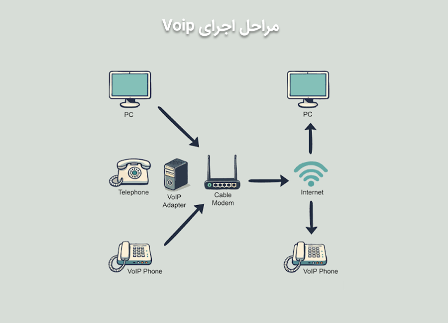 مراحل اجرای ویپ